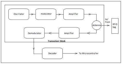 rfid system block diagram|what is rfid memory.